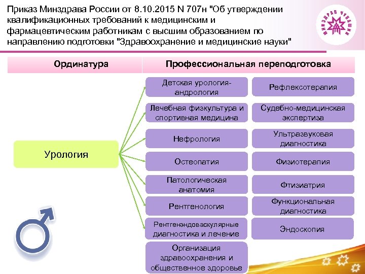 Приказ Минздрава России от 8. 10. 2015 N 707 н 