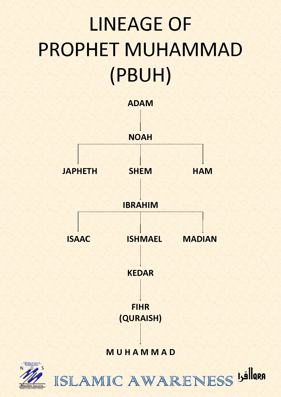 LINEAGE OF PROPHET MUHAMMAD (PBUH) ADAM NOAH JAPHETH SHEM HAM IBRAHIM ISAAC ISHMAEL KEDAR