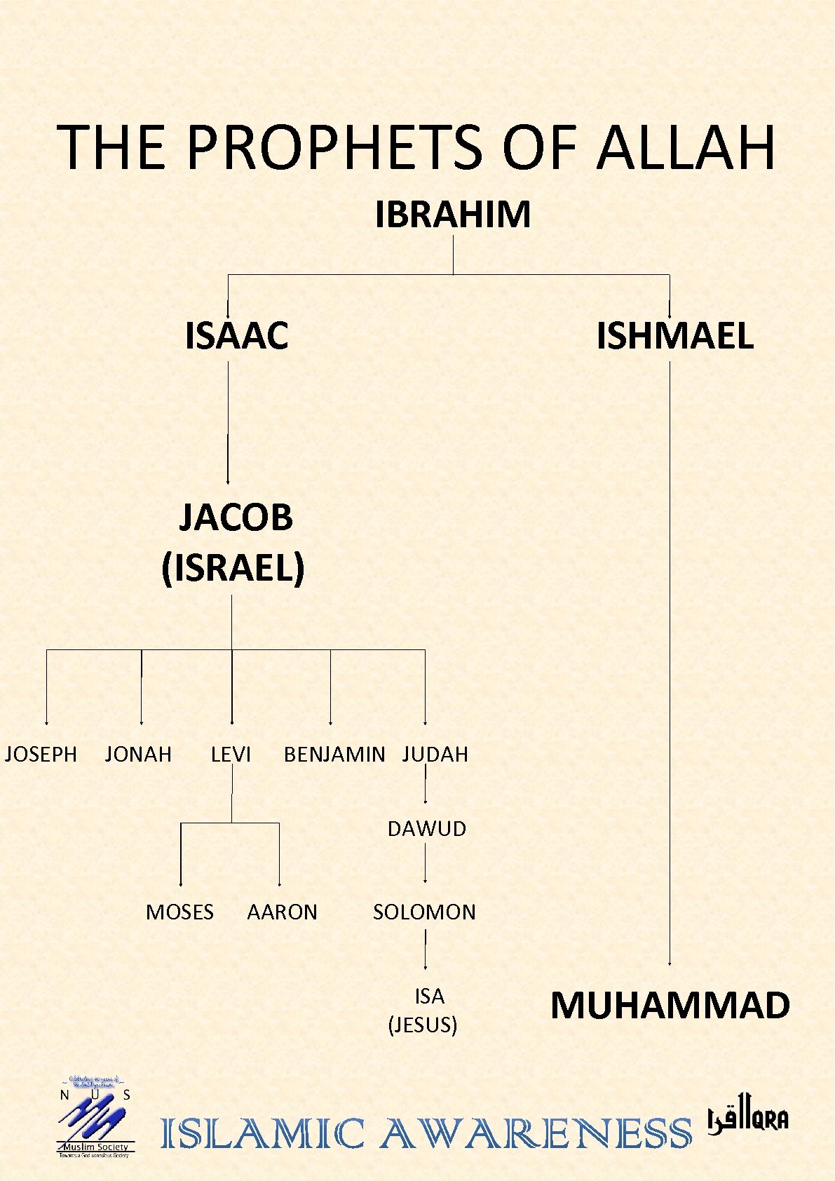 THE PROPHETS OF ALLAH IBRAHIM ISAAC ISHMAEL JACOB (ISRAEL) JOSEPH JONAH LEVI BENJAMIN JUDAH