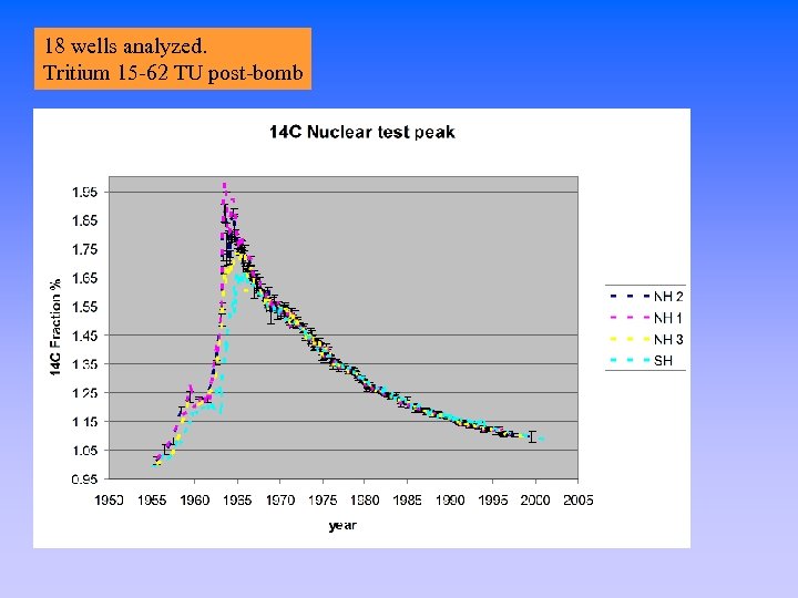 18 wells analyzed. Tritium 15 -62 TU post-bomb 