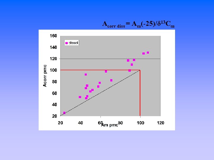 Acorr diss = Am(-25)/δ 13 Cm 