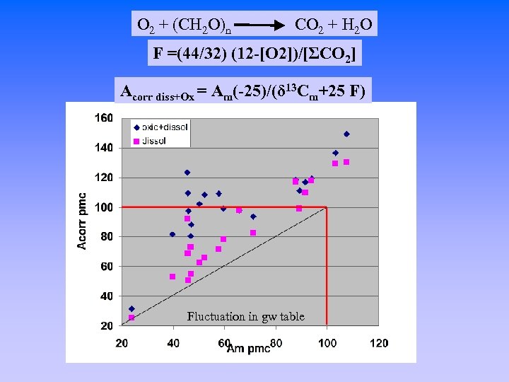 O 2 + (CH 2 O)n CO 2 + H 2 O F =(44/32)