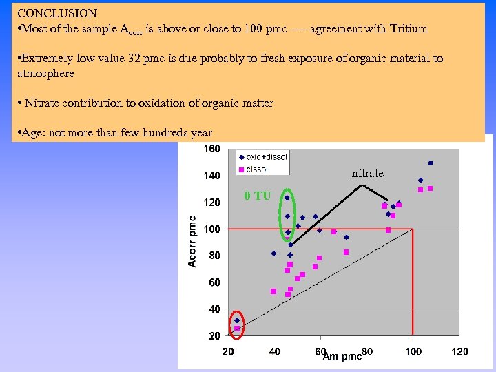 CONCLUSION • Most of the sample Acorr is above or close to 100 pmc