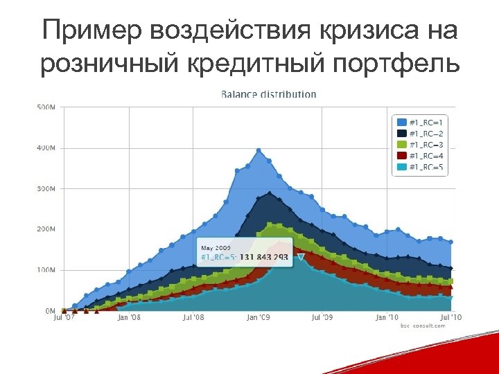 Пример воздействия кризиса на розничный кредитный портфель 