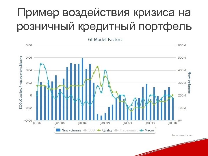 Пример воздействия кризиса на розничный кредитный портфель 