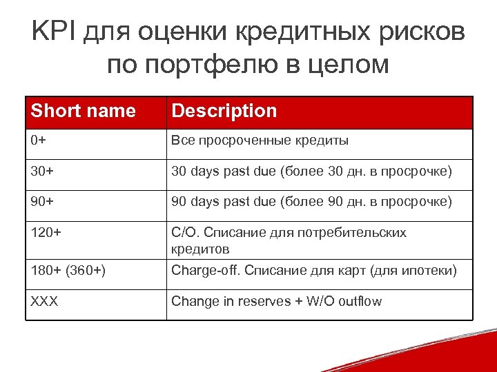 KPI для оценки кредитных рисков по портфелю в целом Short name Description 0+ Все