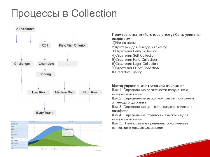 Процессы в Collection Примеры стратегий, которые могут быть усилены скорингом: 1)Нет контакта 2)Критерий для