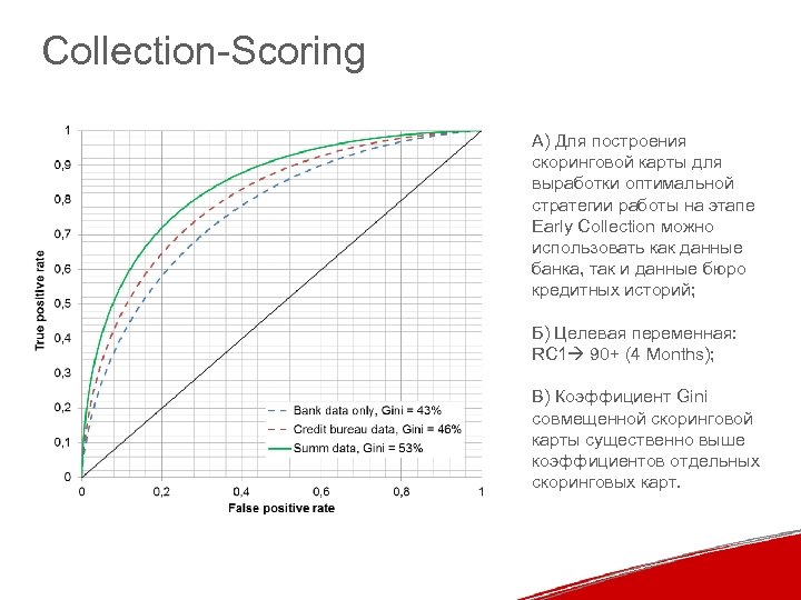 Collection-Scoring А) Для построения скоринговой карты для выработки оптимальной стратегии работы на этапе Early