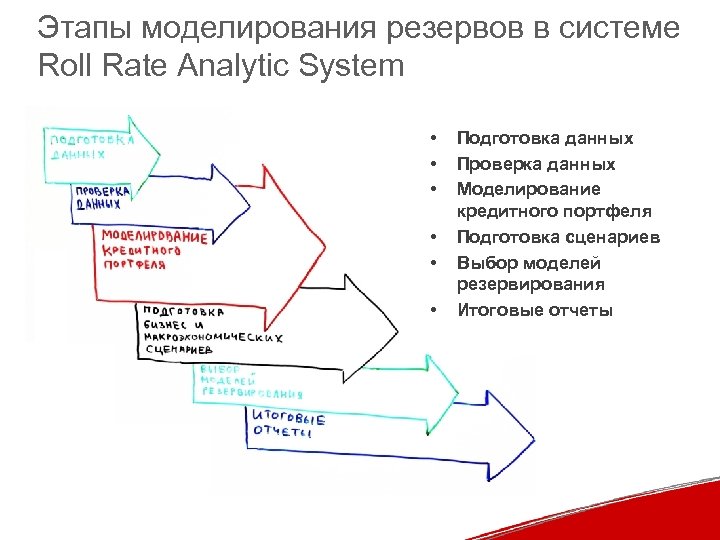 Этапы моделирования резервов в системе Roll Rate Analytic System • • • Подготовка данных