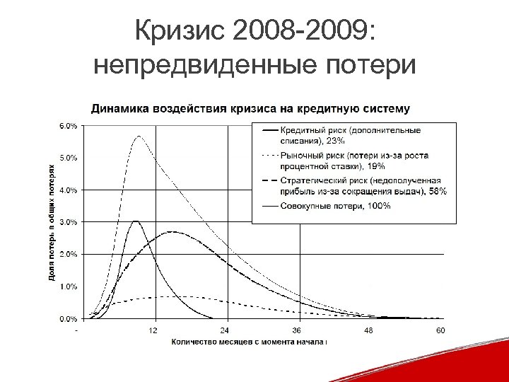 Кризис 2008 -2009: непредвиденные потери 