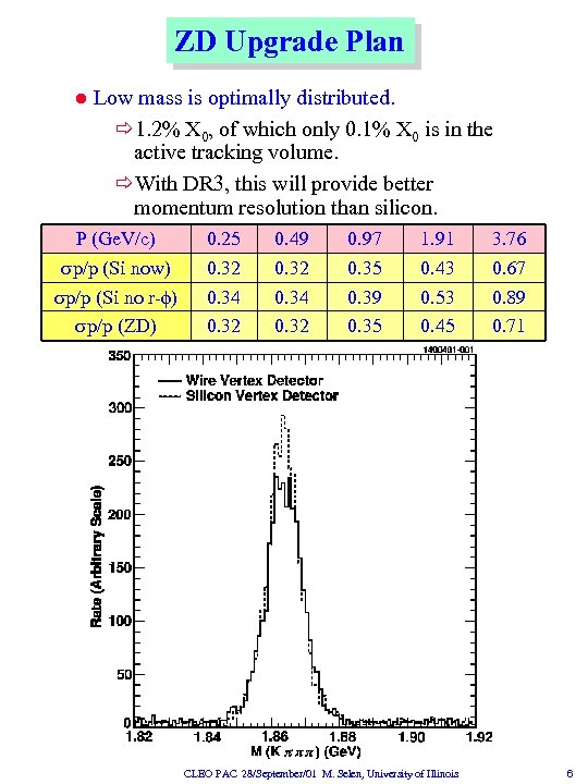 ZD Upgrade Plan l Low mass is optimally distributed. ð 1. 2% X 0,