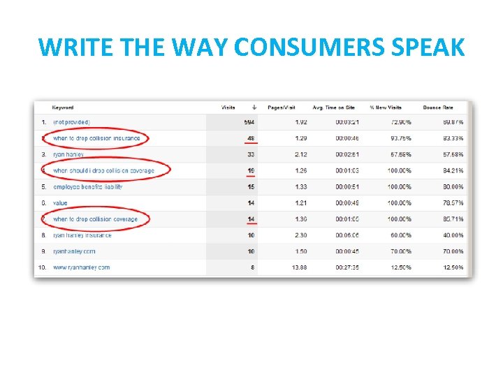 WRITE THE WAY CONSUMERS SPEAK 