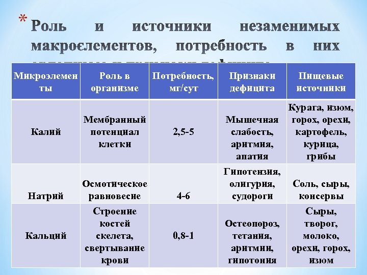 * Микроэлемен ты Калий Натрий Кальций Роль в организме Мембранный потенциал клетки Осмотическое равновесие