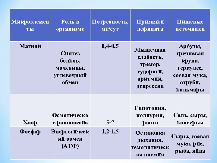 Микроэлемен ты Роль в организме Магний Потребность, мг/сут 0, 4 -0, 5 Синтез белков,