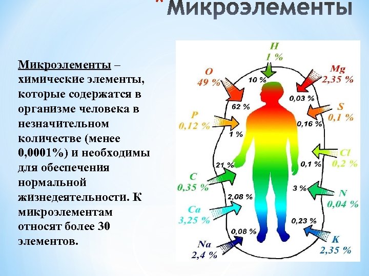 * Микроэлементы – химические элементы, которые содержатся в организме человека в незначительном количестве (менее