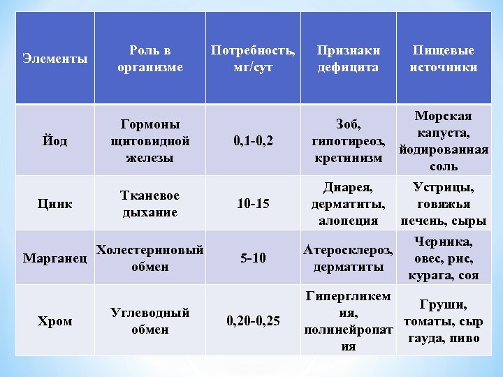Элементы Роль в организме Йод Гормоны щитовидной железы Цинк Тканевое дыхание 10 -15 Марганец