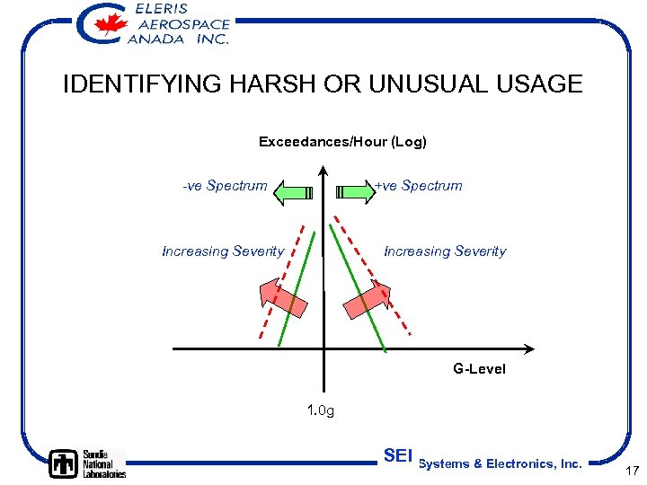 IDENTIFYING HARSH OR UNUSUAL USAGE Exceedances/Hour (Log) -ve Spectrum +ve Spectrum Increasing Severity G-Level