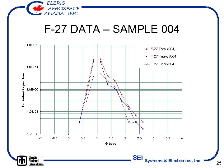 F-27 DATA – SAMPLE 004 SEI Systems & Electronics, Inc. 25 