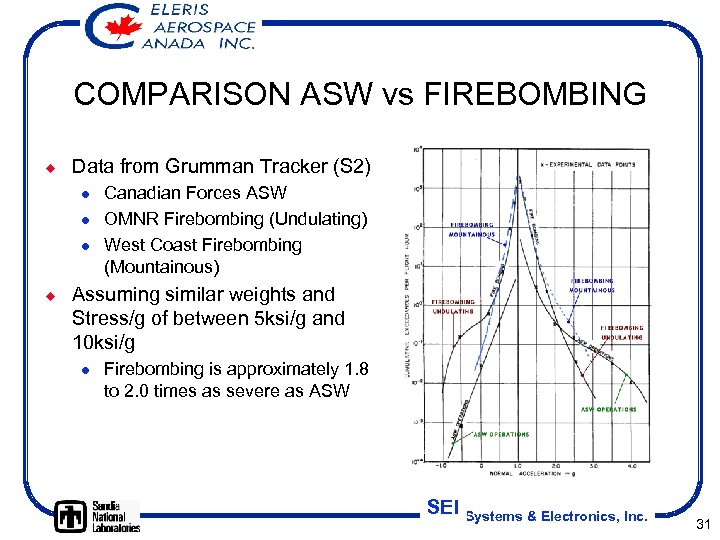 COMPARISON ASW vs FIREBOMBING ¿ Data from Grumman Tracker (S 2) l l l