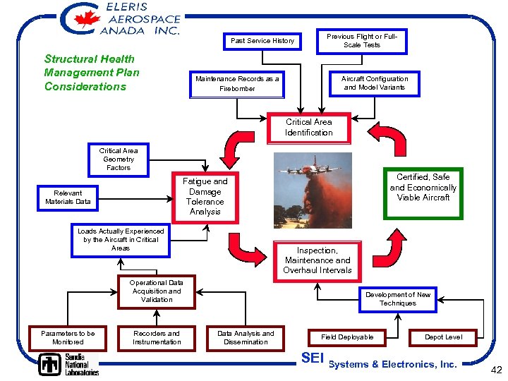 Past Service History Structural Health Management Plan Considerations Previous Flight or Full. Scale Tests