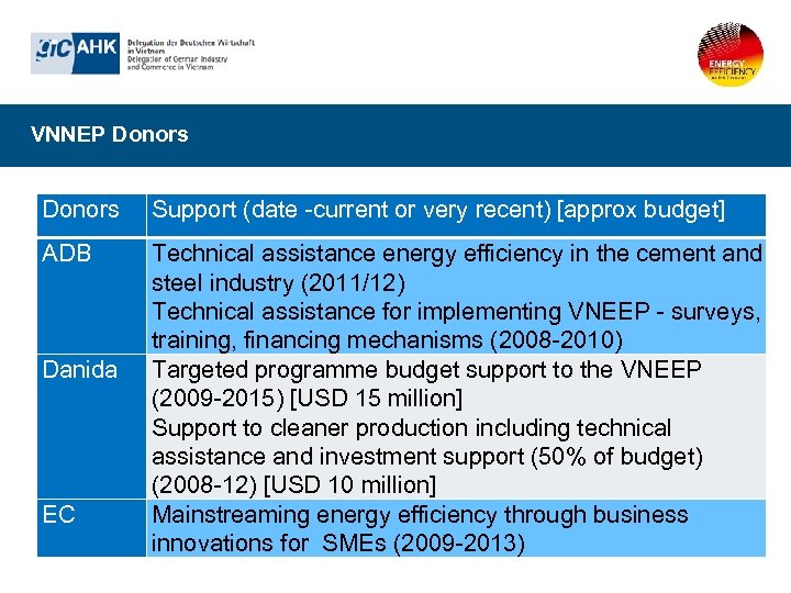 VNNEP Donors Support (date -current or very recent) [approx budget] ADB Technical assistance energy