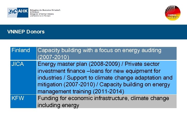 VNNEP Donors Finland JICA KFW Capacity building with a focus on energy auditing (2007