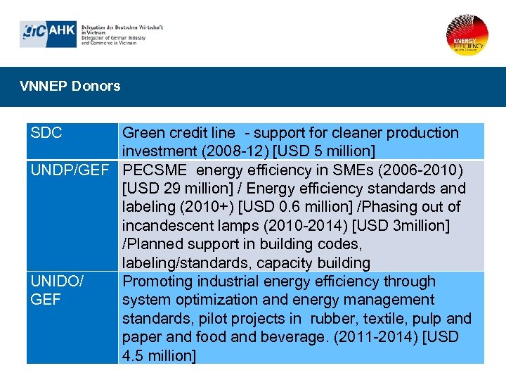 VNNEP Donors SDC Green credit line - support for cleaner production investment (2008 -12)