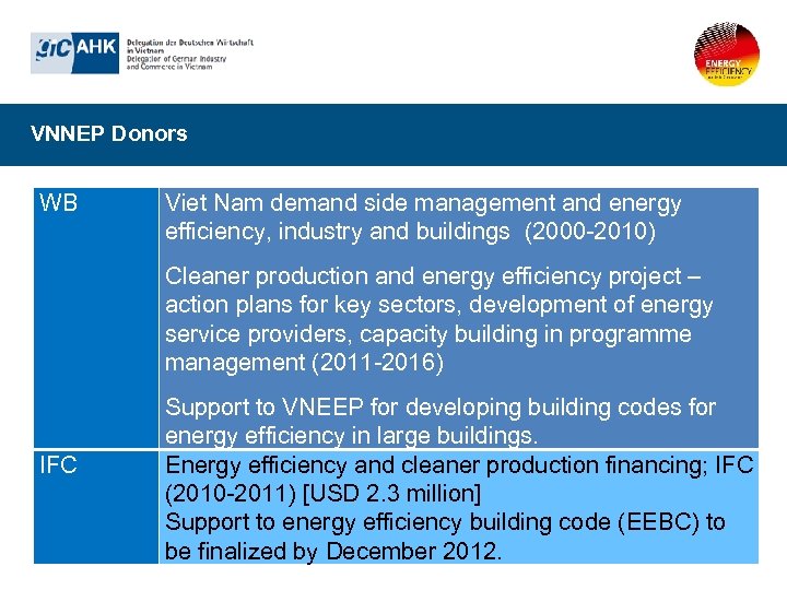 VNNEP Donors WB Viet Nam demand side management and energy efficiency, industry and buildings