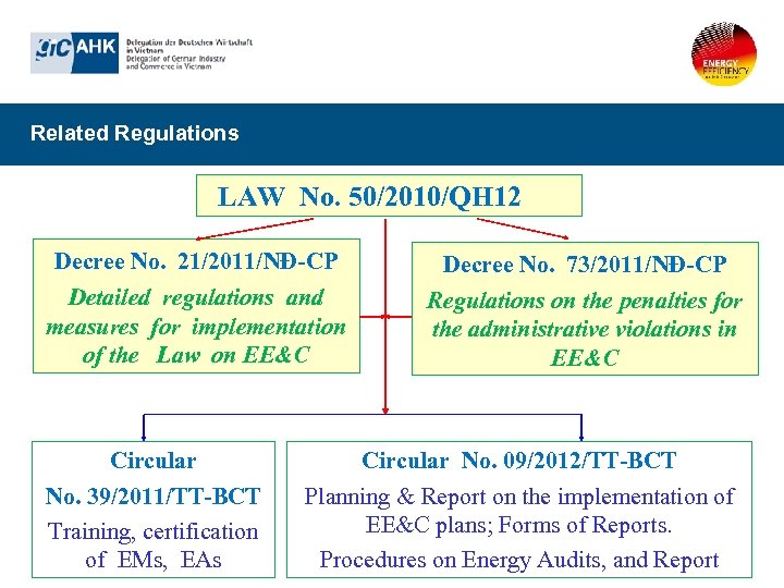 Related Regulations LAW No. 50/2010/QH 12 Decree No. 21/2011/NĐ-CP Detailed regulations and measures for