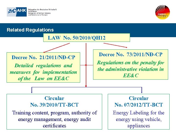 Related Regulations LAW No. 50/2010/QH 12 Decree No. 21/2011/NĐ-CP Detailed regulations and measures for