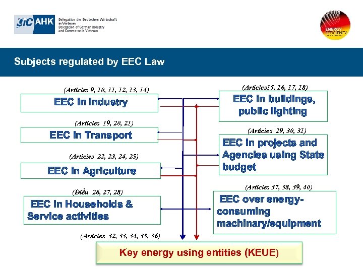 Subjects regulated by EEC Law (Articles 9, 10, 11, 12, 13, 14) EEC in