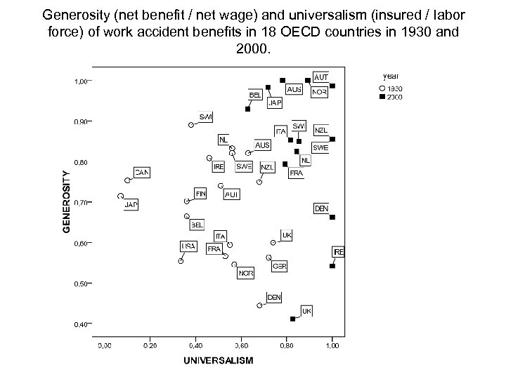 Generosity (net benefit / net wage) and universalism (insured / labor force) of work