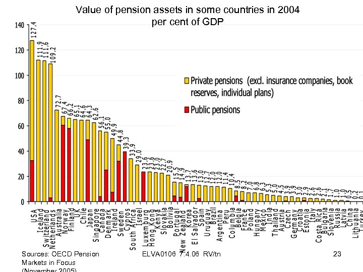 Value of pension assets in some countries in 2004 per cent of GDP Sources: