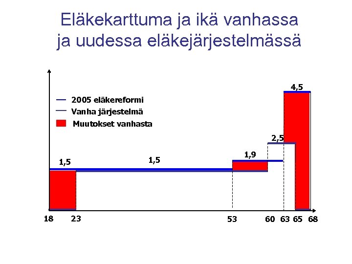 Eläkekarttuma ja ikä vanhassa ja uudessa eläkejärjestelmässä 4, 5 2005 eläkereformi Vanha järjestelmä Muutokset