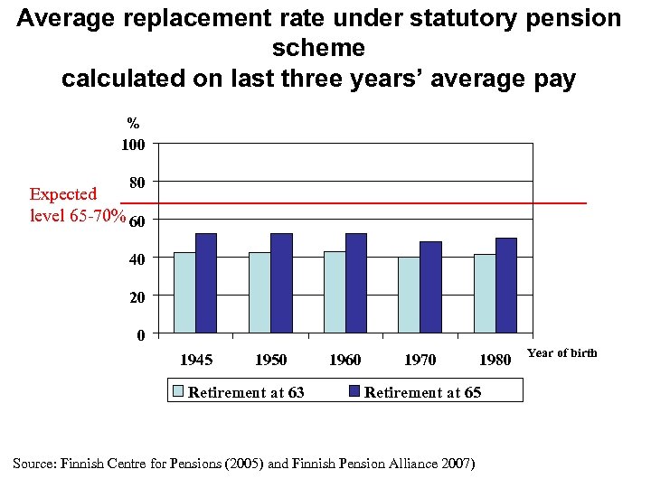 Average replacement rate under statutory pension scheme calculated on last three years’ average pay