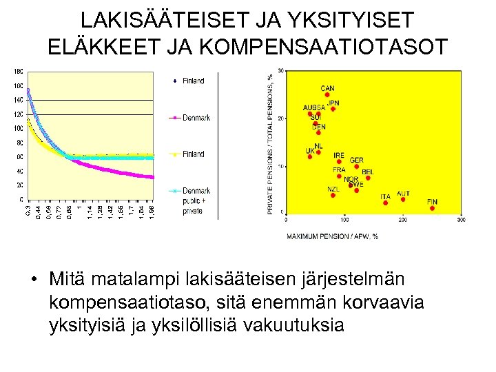 LAKISÄÄTEISET JA YKSITYISET ELÄKKEET JA KOMPENSAATIOTASOT • Mitä matalampi lakisääteisen järjestelmän kompensaatiotaso, sitä enemmän