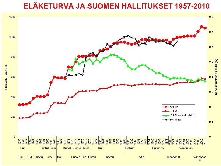 ELÄKETURVA JA SUOMEN HALLITUKSET 1957 -2010 28 3/17/20 18 