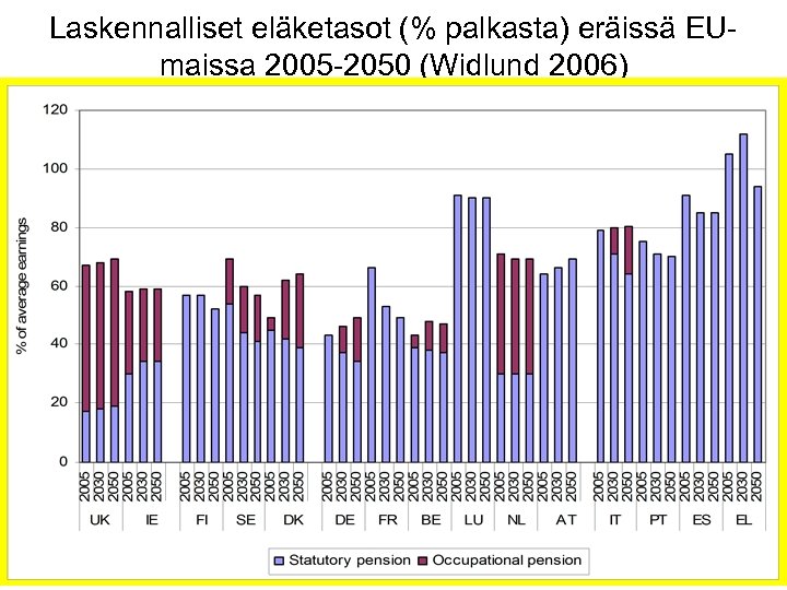 Laskennalliset eläketasot (% palkasta) eräissä EUmaissa 2005 -2050 (Widlund 2006) 