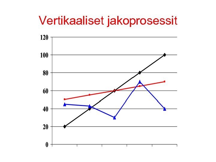 Vertikaaliset jakoprosessit 