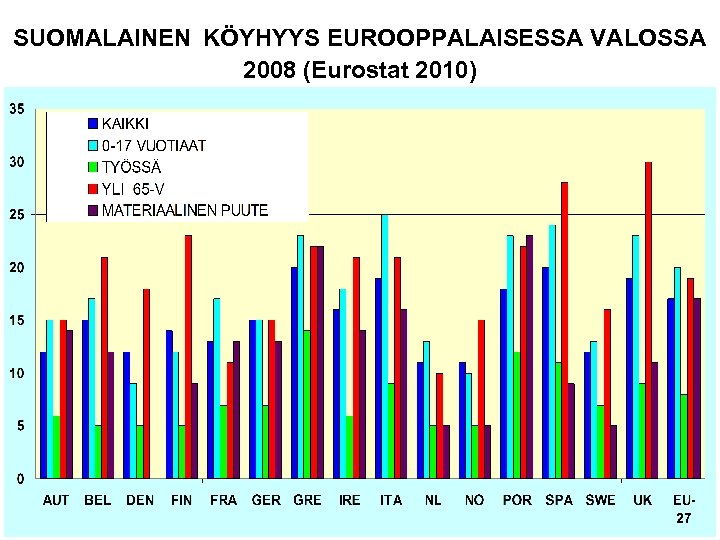 SUOMALAINEN KÖYHYYS EUROOPPALAISESSA VALOSSA 2008 (Eurostat 2010) 