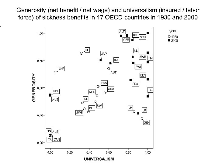 Generosity (net benefit / net wage) and universalism (insured / labor force) of sickness