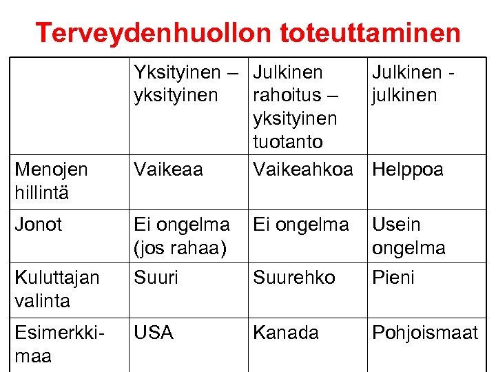 Terveydenhuollon toteuttaminen Menojen hillintä Yksityinen – Julkinen - yksityinen rahoitus – julkinen yksityinen tuotanto