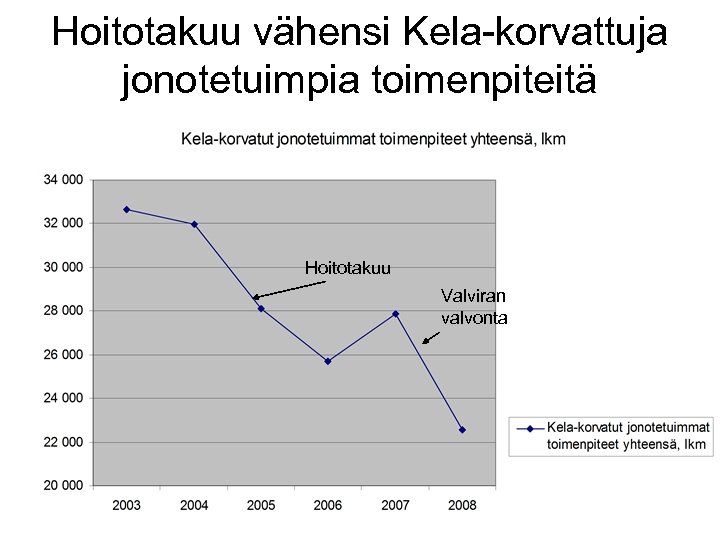 Hoitotakuu vähensi Kela-korvattuja jonotetuimpia toimenpiteitä Hoitotakuu Valviran valvonta 