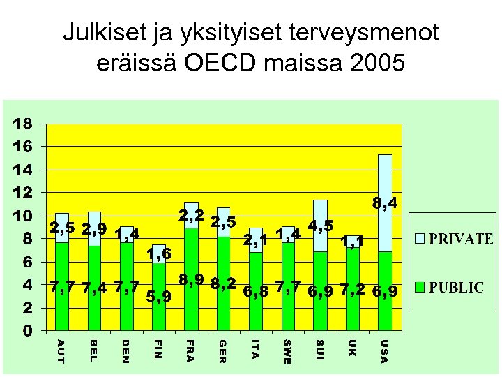 Julkiset ja yksityiset terveysmenot eräissä OECD maissa 2005 