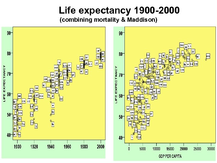 Life expectancy 1900 -2000 (combining mortality & Maddison) 