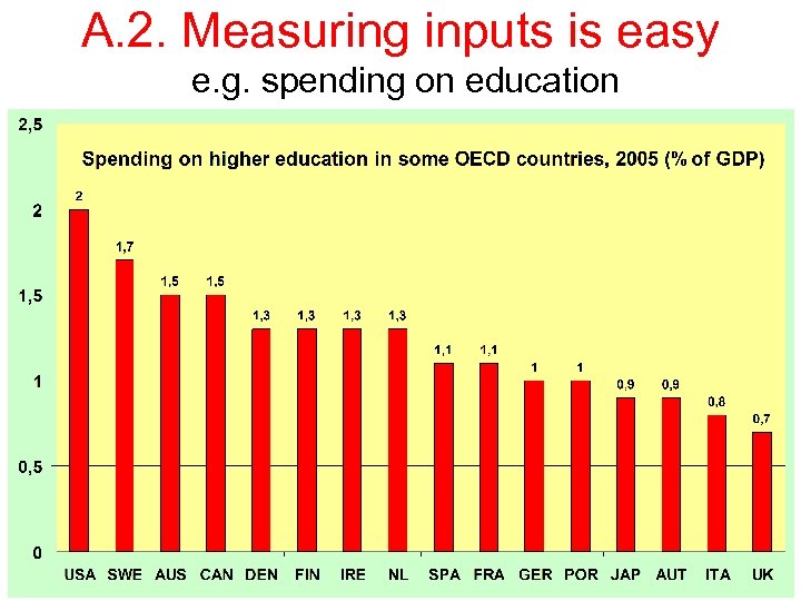 A. 2. Measuring inputs is easy e. g. spending on education 