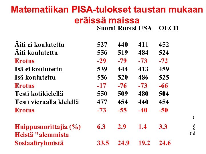 Matematiikan PISA-tulokset taustan mukaan eräissä maissa OECD Äiti ei koulutettu Äiti koulutettu Erotus Isä