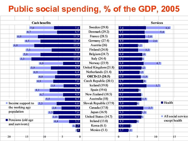 Public social spending, % of the GDP, 2005 
