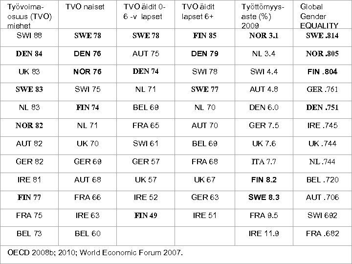 Työvoimaosuus (TVO) miehet SWI 88 TVO naiset TVO äidit 06 -v lapset TVO äidit
