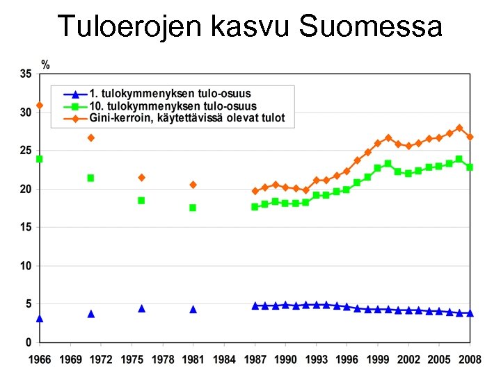 Tuloerojen kasvu Suomessa 